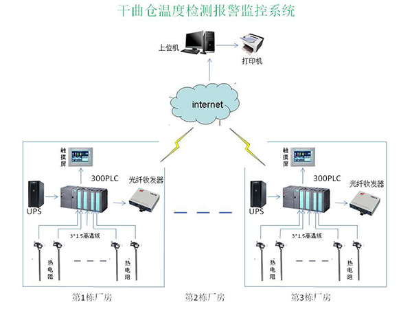 干曲倉溫度檢測、顯示、報警系統(tǒng).jpg